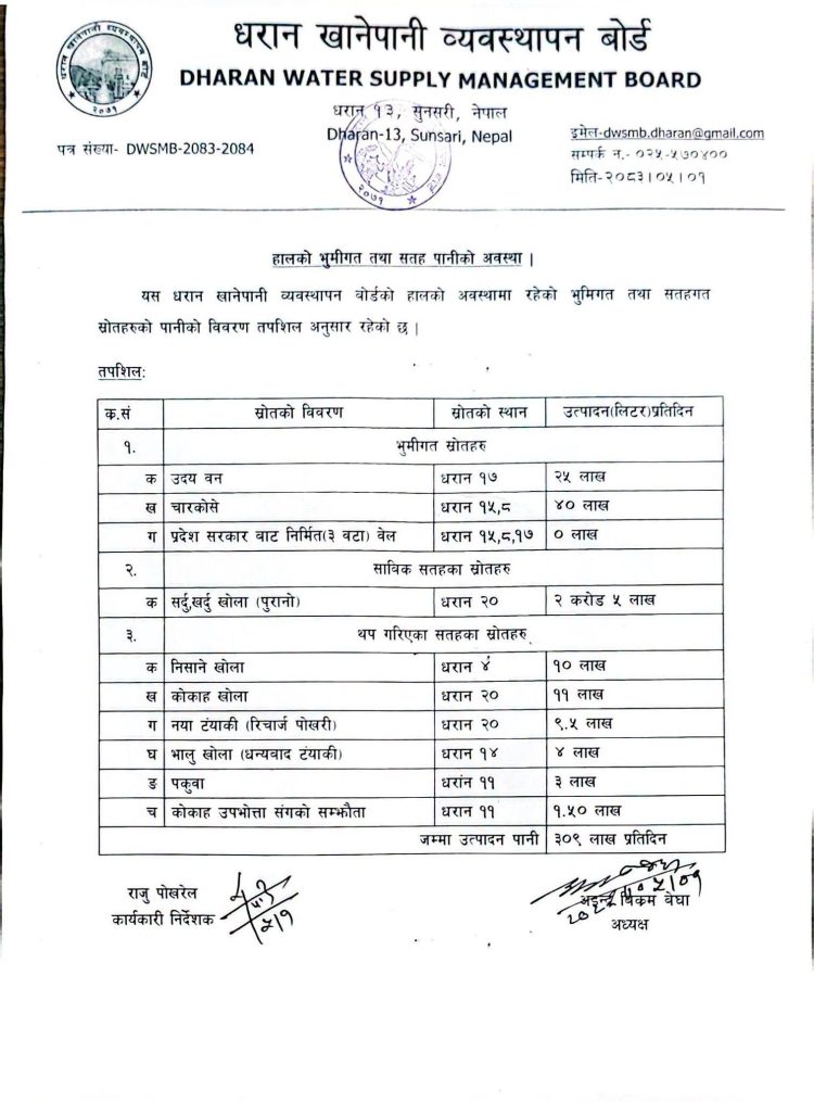 धरान खानेपानी बोर्डको साउनको आय–व्यय सार्वजनिक, १ करोड २७ लाख खर्च