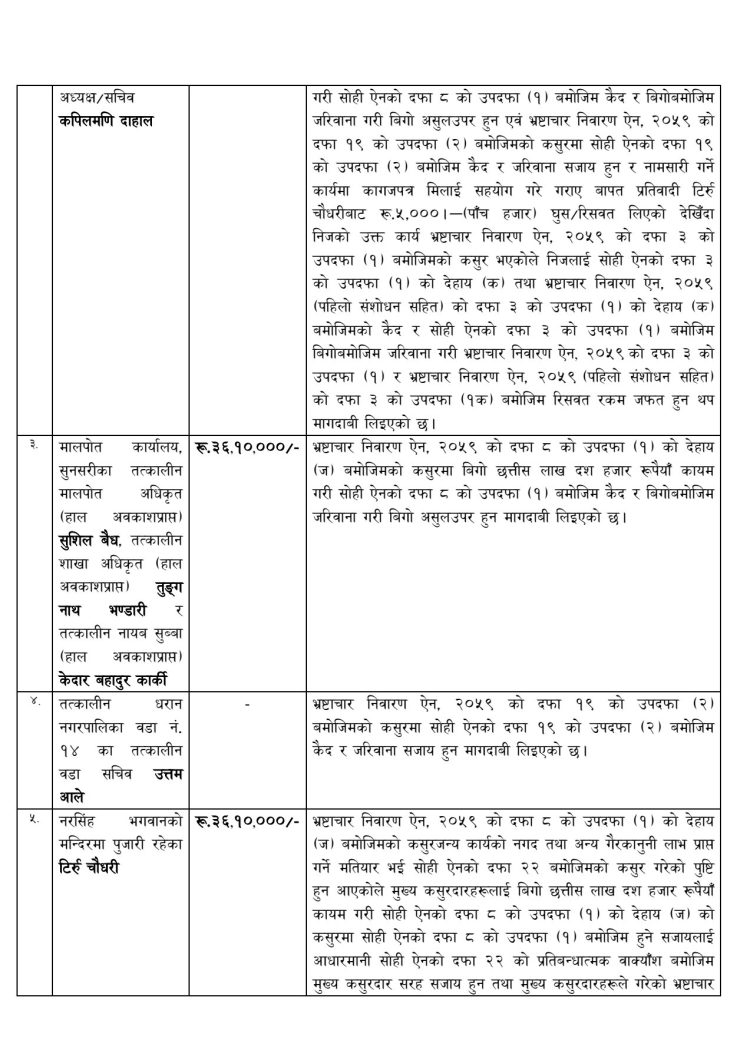 मन्दिरको जग्गा व्यक्तिको नाममा नामसारी गरेको आरोपमा धरान उपमहानगरका कर्मचारी गणेश खतिवडा सहित  ७ जनाविरुद्ध अख्तियारको आरोपपत्र
